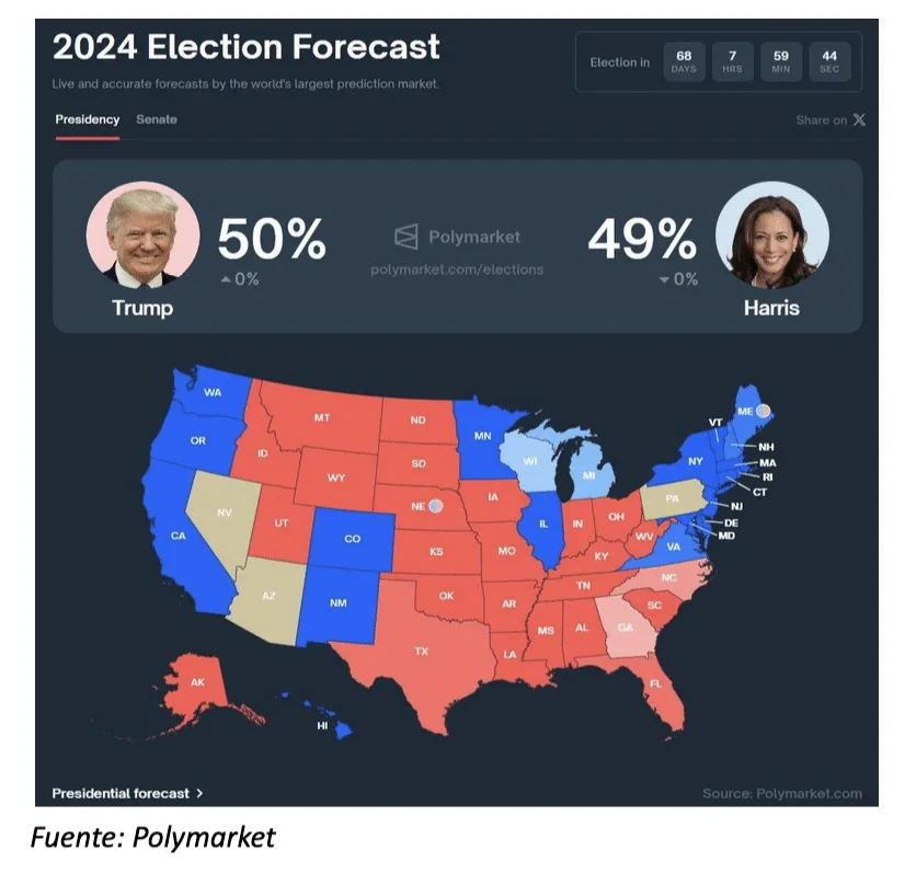 Cómo van las apuestas en la carrera electoral de EEUU