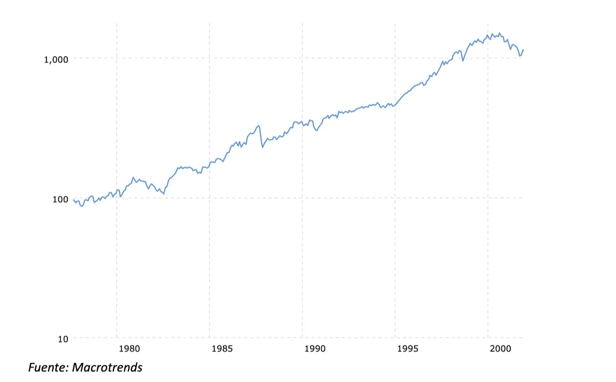 El S&P 500 entre el año 1980 y el 2000