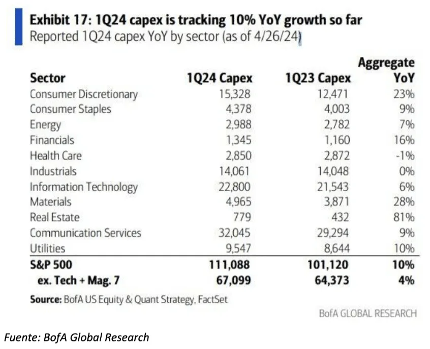Inversiones de las empresas del S&P 500, total y por sectores.
