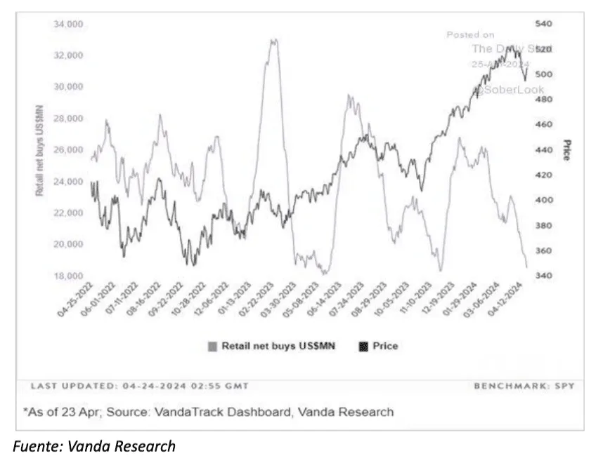 S&P 500 vs. compras netas de los inversores minoristas