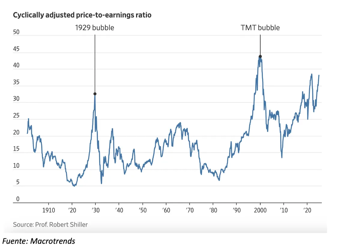 PER de la bolsa de EE. UU. desde 1900, ajustado a la inflación y al ciclo.