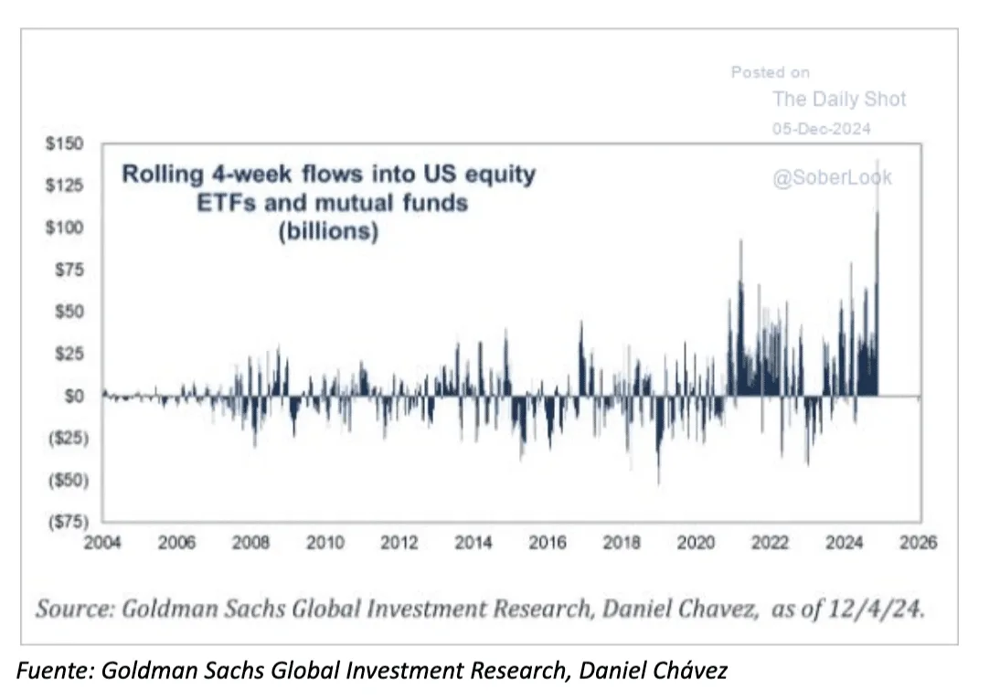 Flujos de dinero hacia la bolsa norteamericana (fondos tradicionales y ETF)