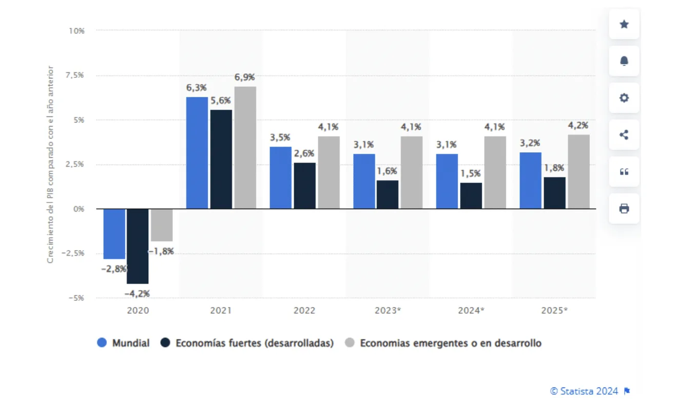 Crecimiento de los mercados emergentes