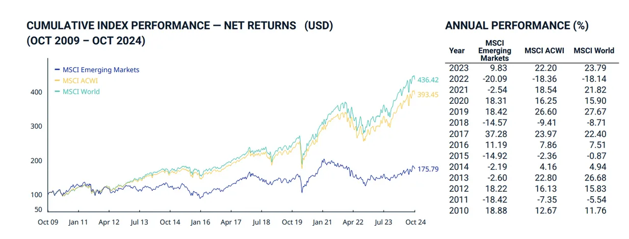 Rendimiento de ETFs en mercados emergentes.