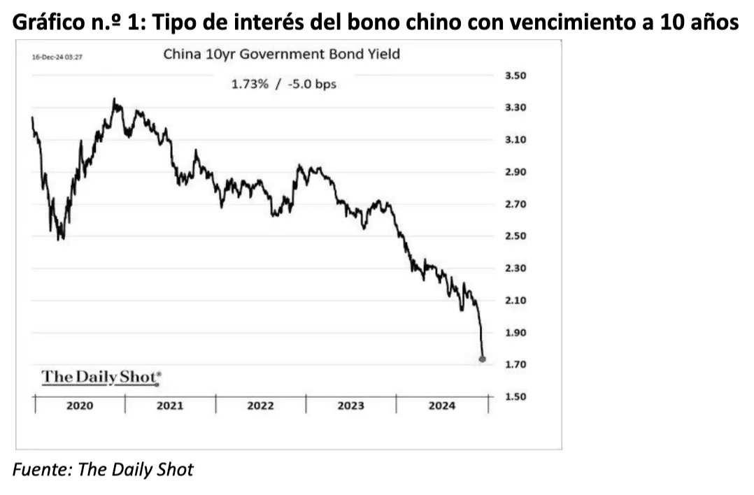 Tipo de interés del bono chino con vencimiento a 10 años