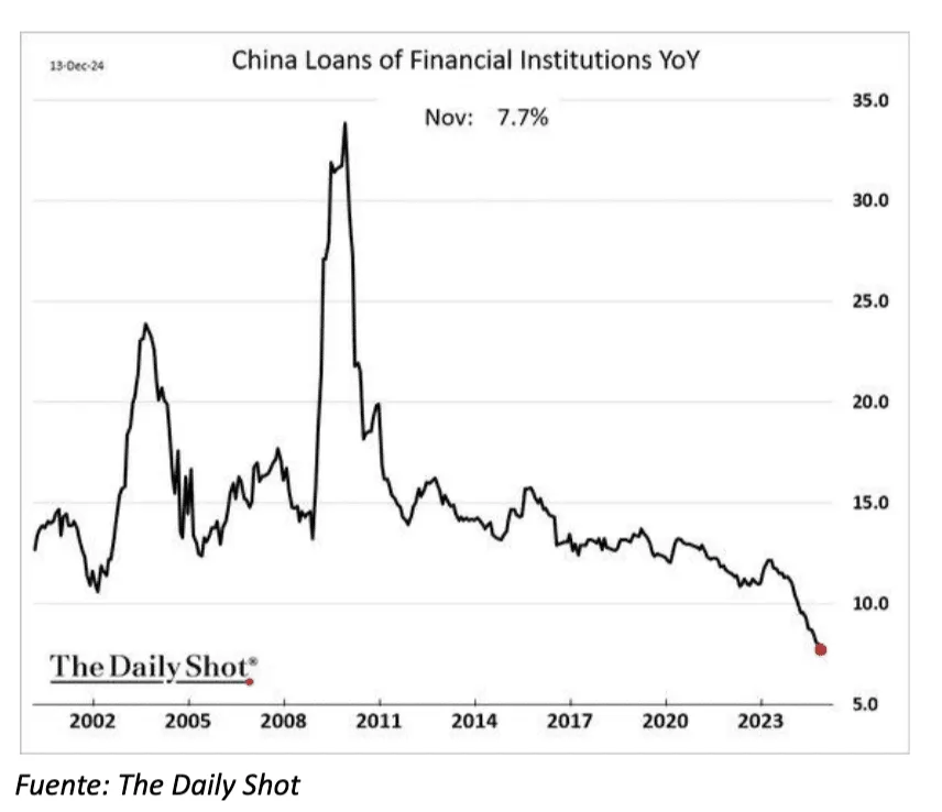 Evolución de la demanda de crédito en China