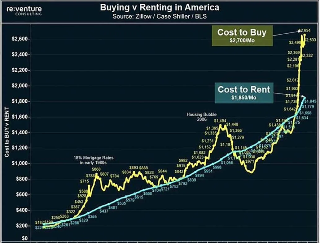 Gráfico de evolución del precio del alquiler en EEUU
