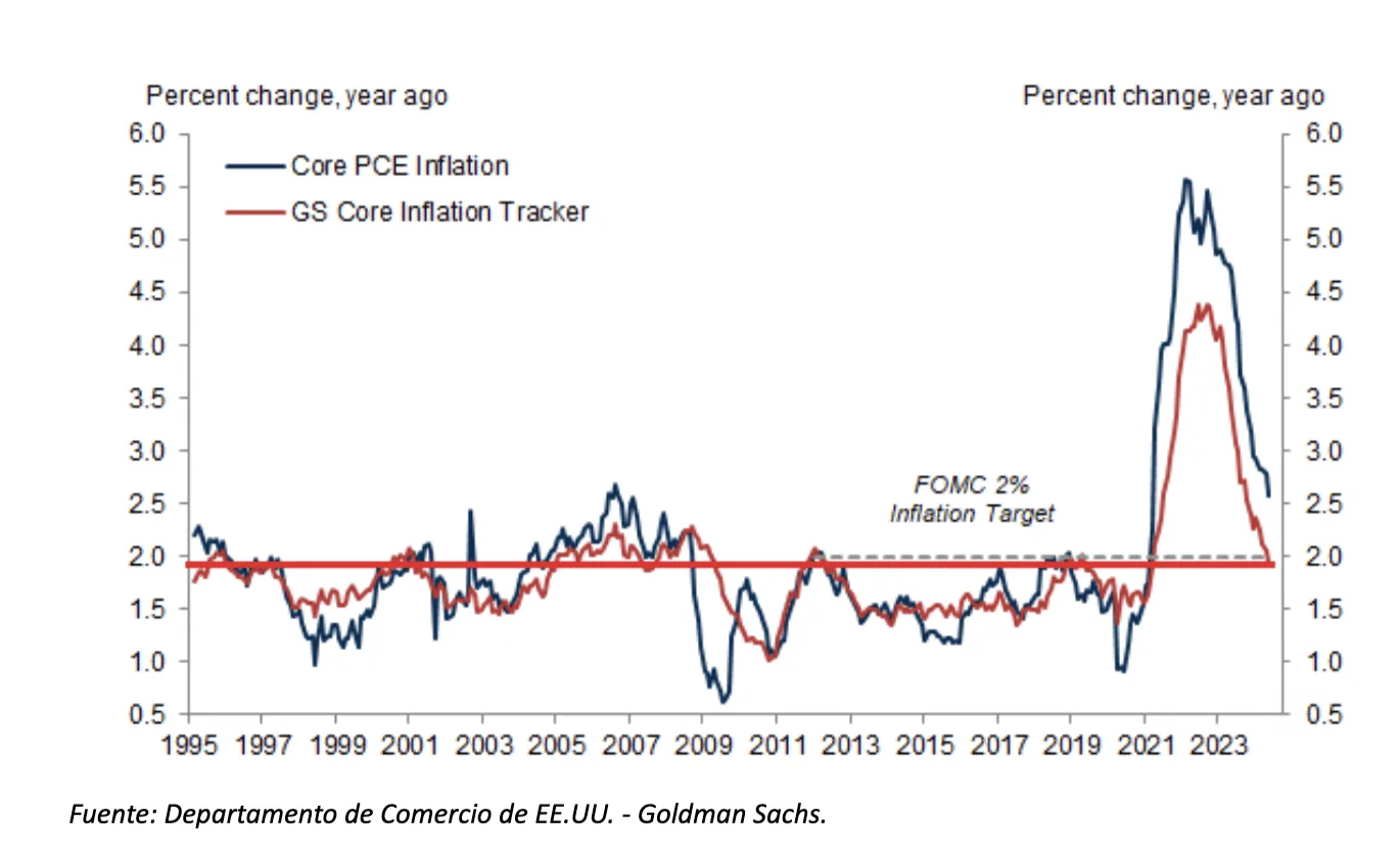 Inflación en EE. UU., medida por el PCE