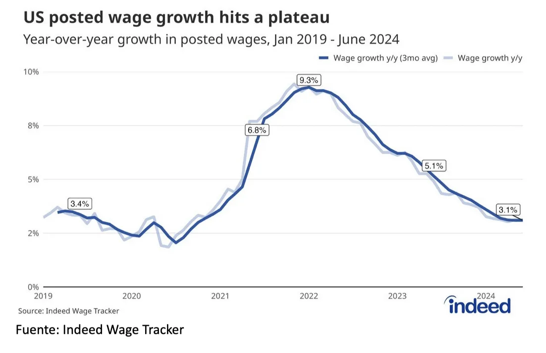 Crecimiento de los salarios en EE. UU.