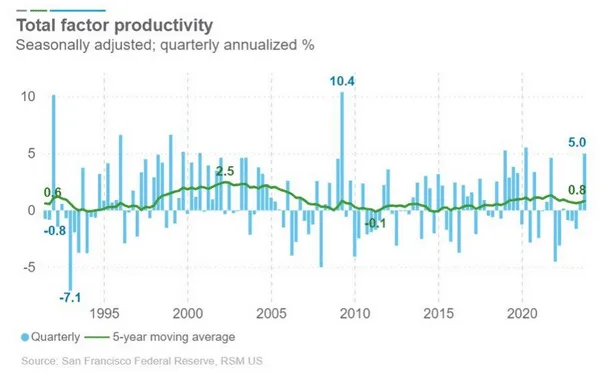 Gráfico n.º 3: Factor de productividad de la economía norteamericana desde 1995