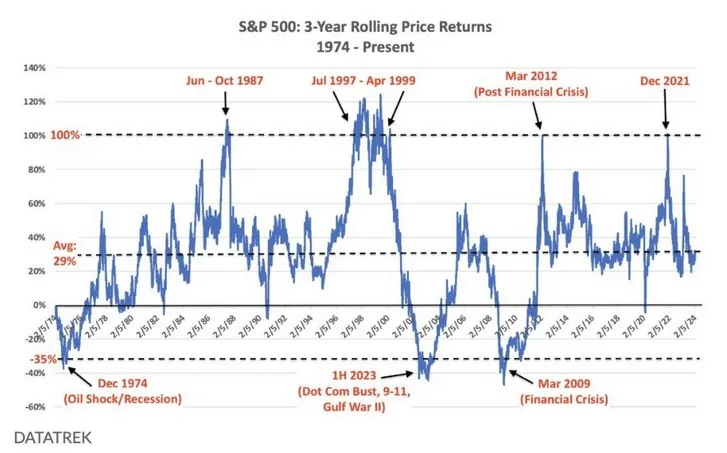 Gráfico n.º 4: Subidas del S&P 500 en los tres años anteriores a la explosión de la burbuja