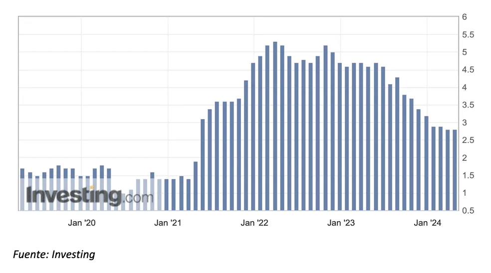 Índice PCE de EE. UU. desde enero de 2020
