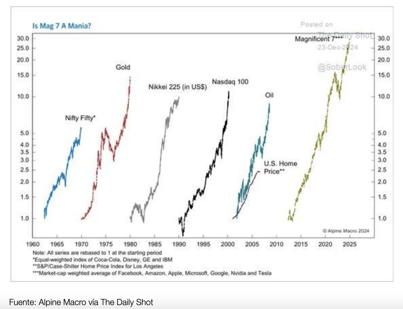 Burbujas desde 1960 vs. evolución de las