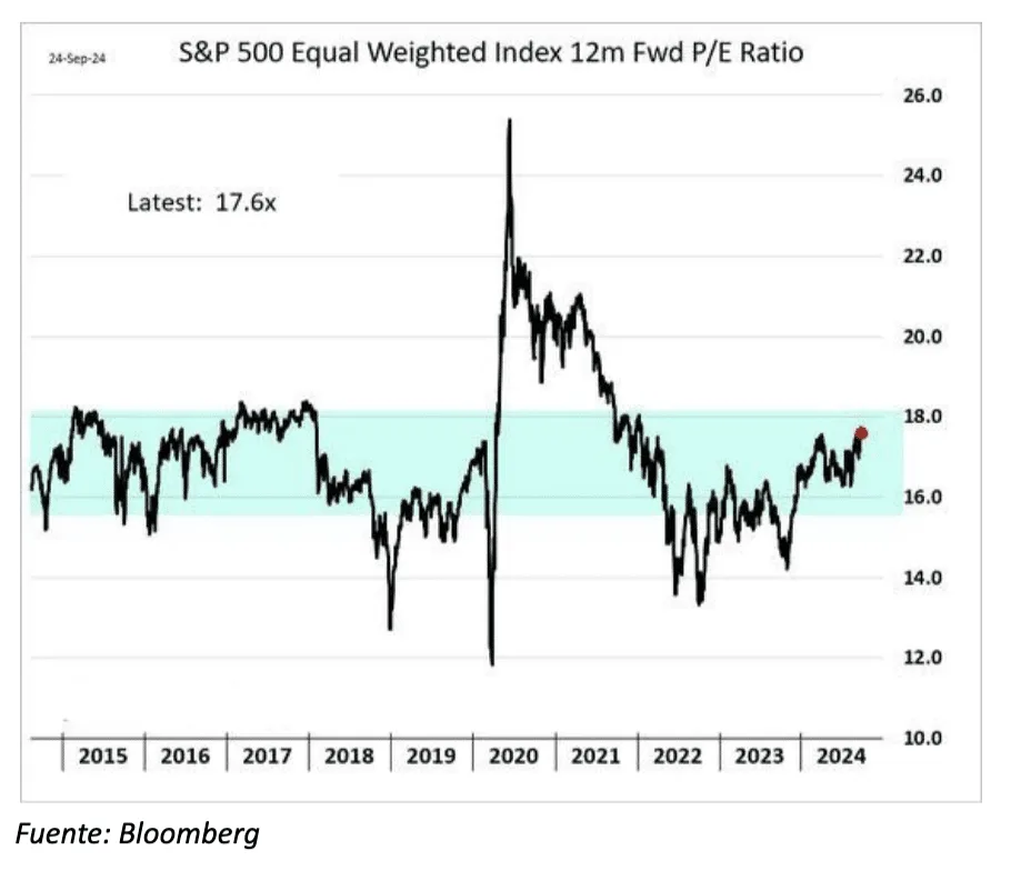 PER DEL S&P 500 (dando mismo peso a todos los valores)