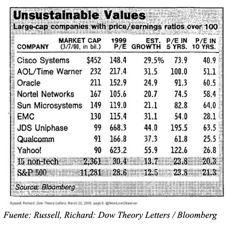 Valoración de las grandes tecnológicas en 1999