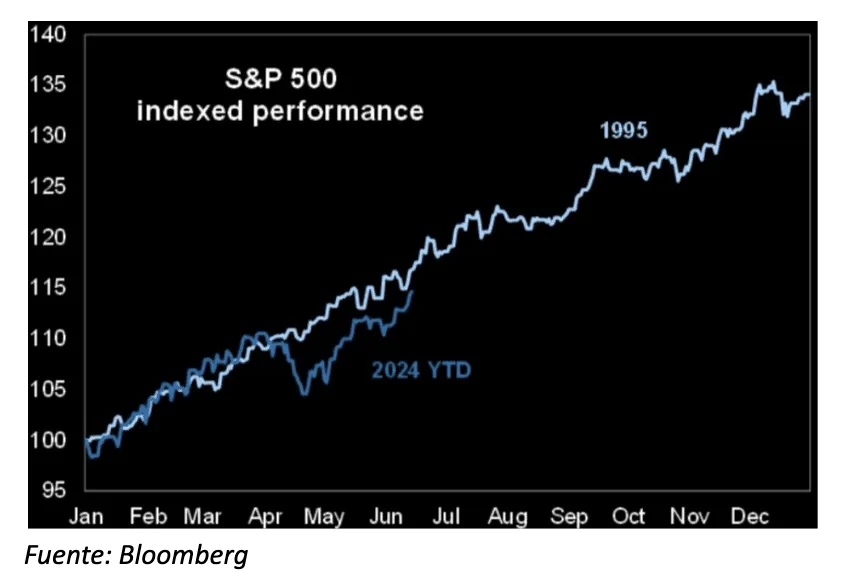 Evolución del S&P 500 en 1995 y en lo que llevamos de 2024.