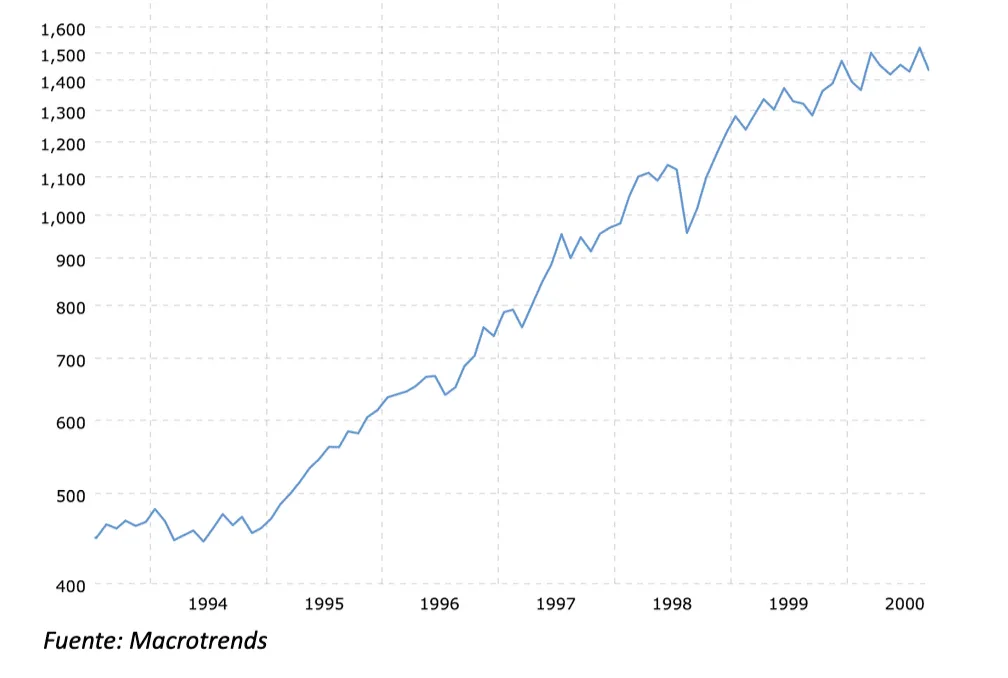 S&P 500 entre enero de 1995 y febrero del año 2000