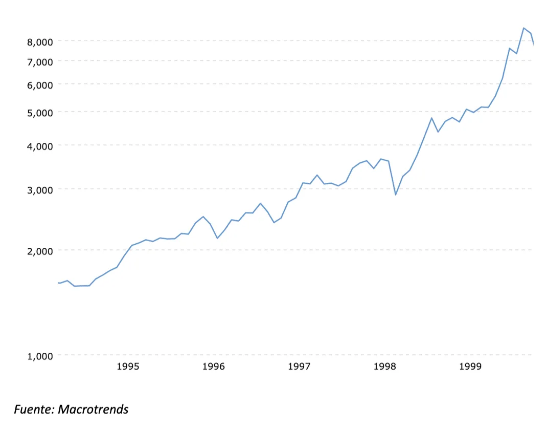 Índice NASDAQ entre enero de 1995 y febrero del año 2000.