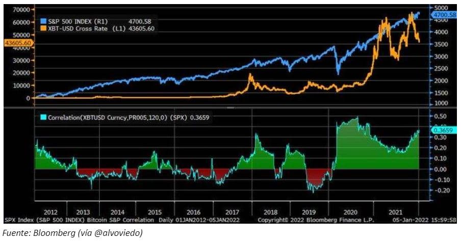 SP 500 contra Bitcoin