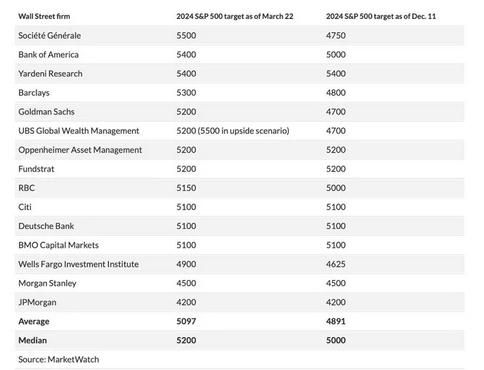 Cuadro n.º 1: Previsiones de los estrategas de EE. UU., actuales vs inicios de 2024.