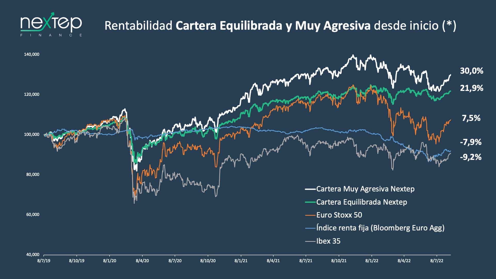 Rentabilidades a 31 de octubre de 2022 Rentabilidad cartera equilibrada 15 08 2022
