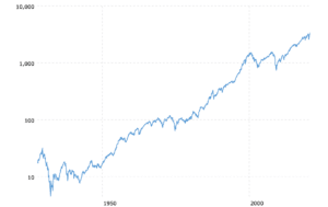 sp 500 historical chart data 2020 08 25 macrotrends 2