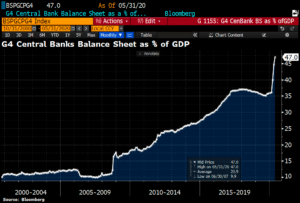 Balance de los cuatro mayores bancos centrales del mundo en relación con el PIB