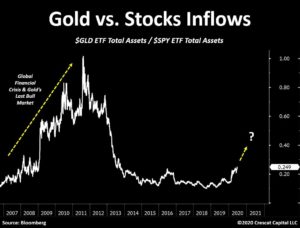 Entradas de dinero en ETF de oro vs entradas en ETF de renta variable EE.UU .