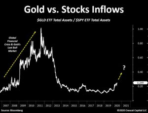 Motivos para invertir en oro Entradas de dinero en ETF de oro vs entradas en ETF de renta variable EE.UU .