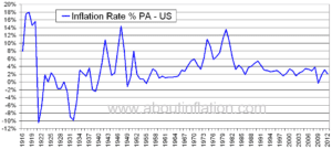 La inflación en EE.UU . desde el año 1916 hasta hoy