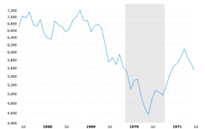 Las bolsas tras una pandemia el Dow Jones en la pandemia de 1968