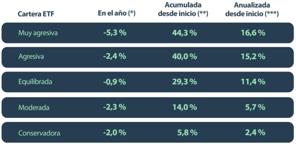 Rent. 15:08:22 ETF 2022 Rent. 15:08:22 ETF 2022