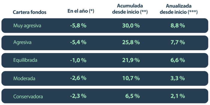 Rentabilidades a 15:08:22 Rentabilidades a 15:08:22