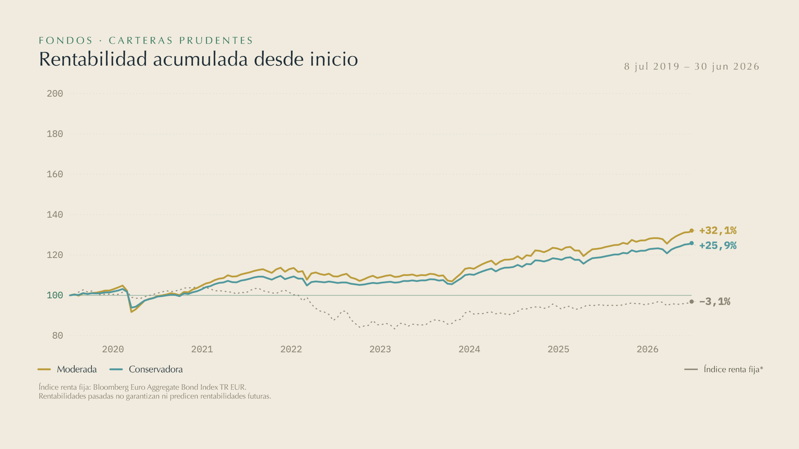 Rentabilidades Junio 2026 Pagina 3 scaled