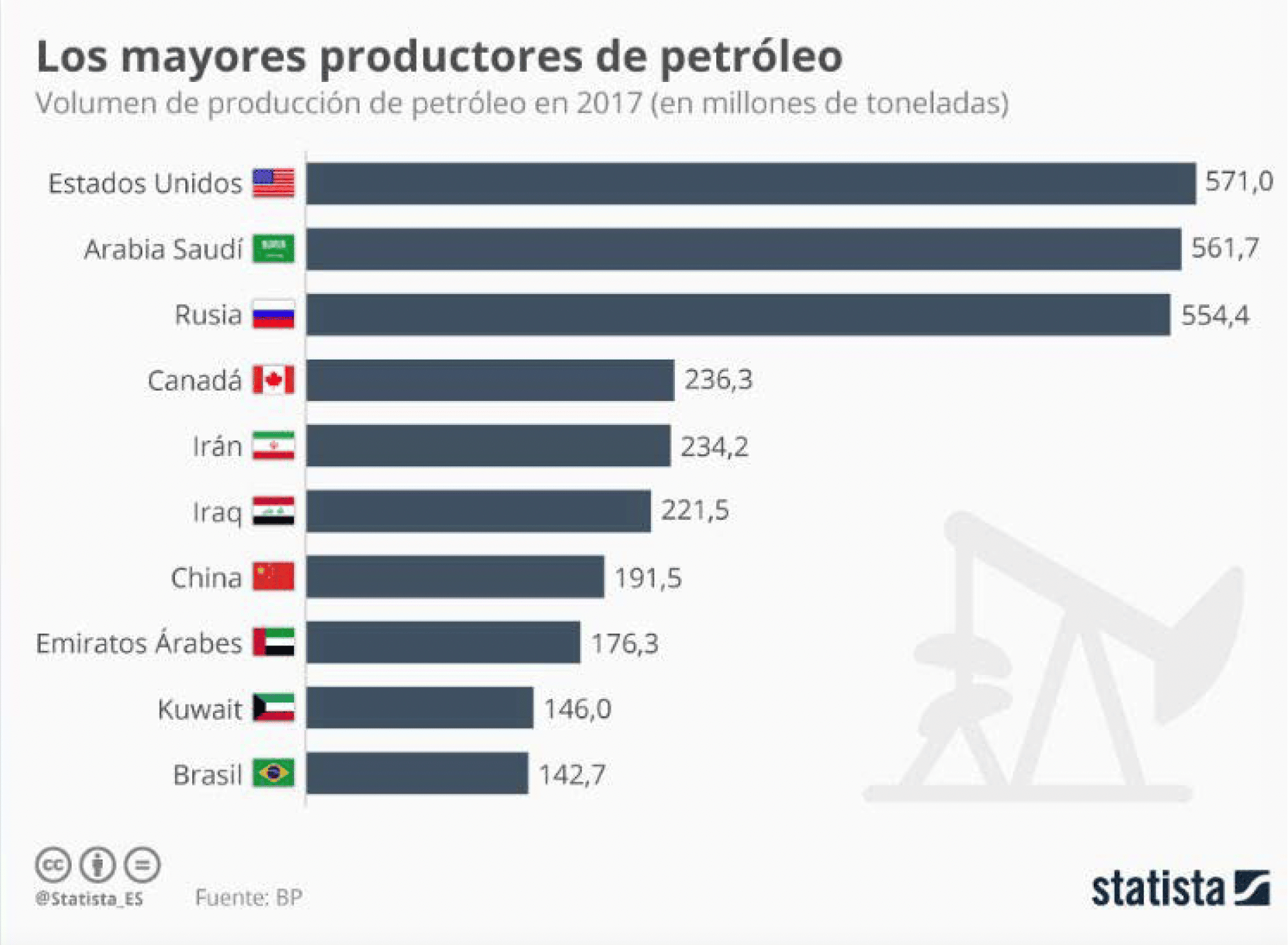 Análisis de probabilidades sobre la guerra y la macroeconomía Gráfico n.º 1: Los mayores productores de petróleo
