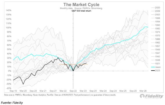 Gráfico de ciclo de mercado en el S&P500