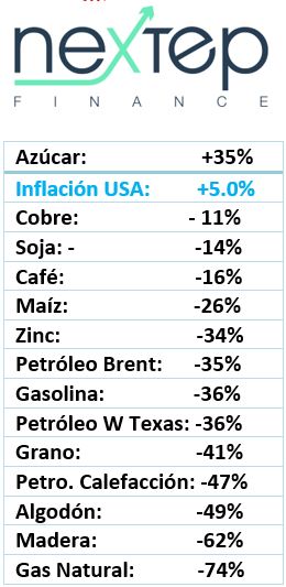 Nivel de inflación en Estados Unidos, ¿bajará o no del 4%?, ¿es grave? Evolucion del precio de las materias primas en 2023