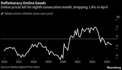 Nivel de inflación en Estados Unidos, ¿bajará o no del 4%?, ¿es grave? Evolucion precios en comercio electronico