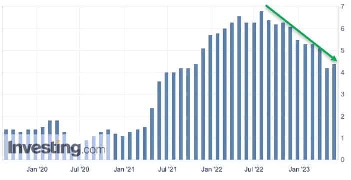 Nivel de inflación en Estados Unidos, ¿bajará o no del 4%?, ¿es grave? Grafico Inflacion USA PCE
