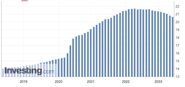 Nivel de inflación en Estados Unidos, ¿bajará o no del 4%?, ¿es grave? Grafico de Oferta Monetaria M2 en Estados Unidos