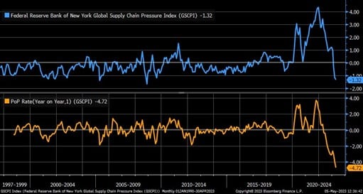 Grafico del Indice de presion cadena de produccion global