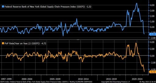 Nivel de inflación en Estados Unidos, ¿bajará o no del 4%?, ¿es grave? Grafico del Indice de presion cadena de produccion global