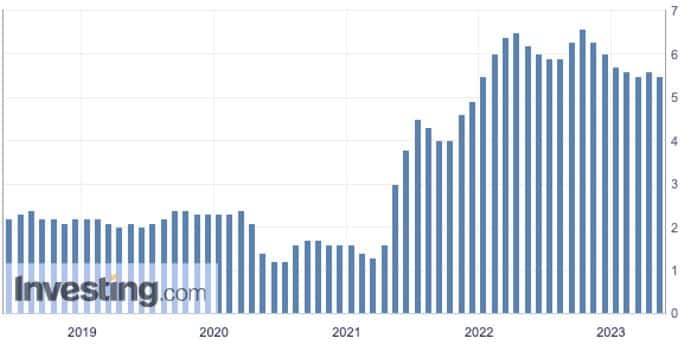 Nivel de inflación en Estados Unidos, ¿bajará o no del 4%?, ¿es grave? Inflacion Subyacente en Estados Unidos