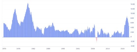 Nivel de inflación en Estados Unidos, ¿bajará o no del 4%?, ¿es grave? Inflacion en Estados Unidos desde 1970