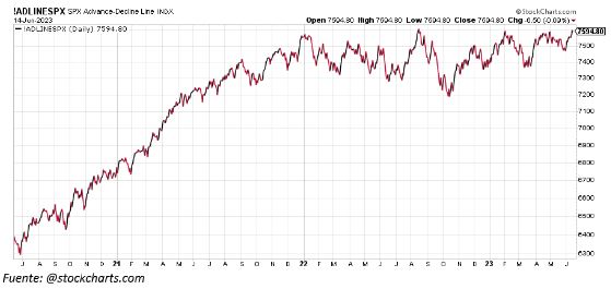 Gráfico de valores que suben vs los que bajan en el S&P500