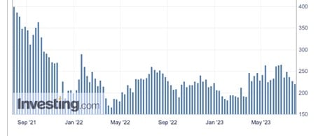 Los datos que usa actualmente la FED para tomar sus decisiones Nuevas peticiones de subsidio de empleo en Estados Unidos