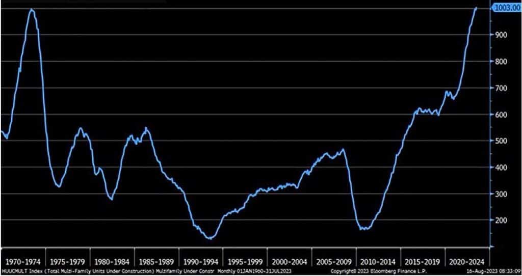 La evolución del precio del alquiler puede mover la dirección de los mercados en EEUU Gráfico de viviendas unifamiliares en construcción en EEUU