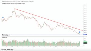 ¿Es buen momento para invertir en China? Gráfico sobre tendencia bajista del índice CSI 300 de China
